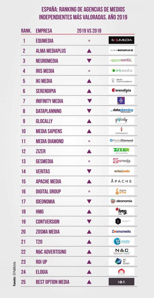 Mejores agencias medios indies 2019
