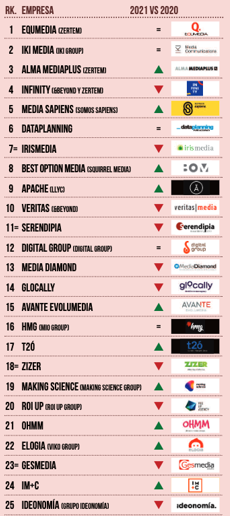 Ranking agencias de medios independientes el Publicista