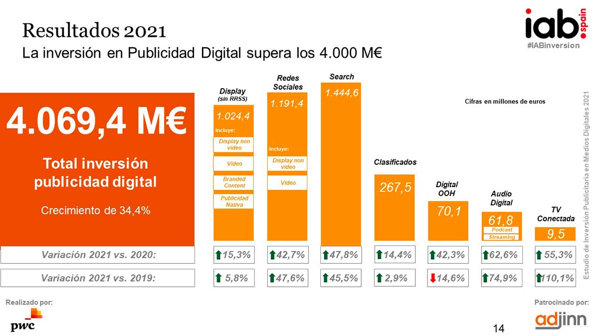 inversión publicitaria en medios digitales en 2021