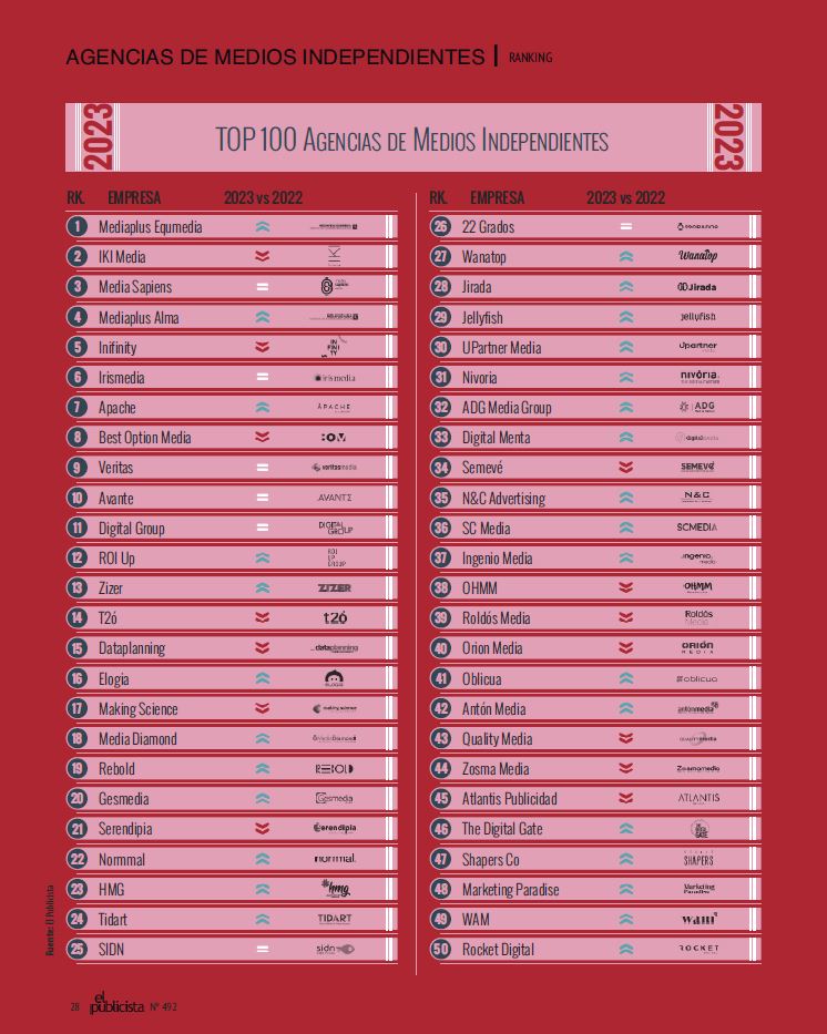 ZIZER en el puesto 13 del Ranking de Agencias de Medios Independientes elaborado por El Publicista